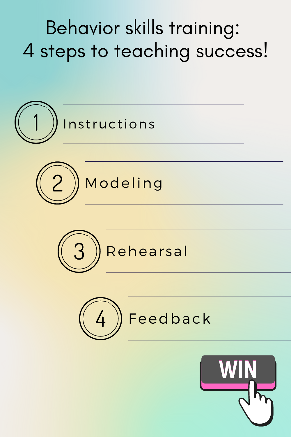 Text: Behavior Skills Training: 4 steps to teaching success